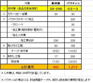 耐水紙コストイメージ